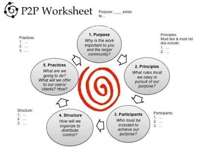 P2P Purpose-To-Practice