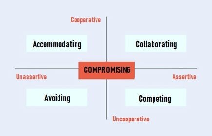 The Thomas-Kilmann Conflict Resolution Model